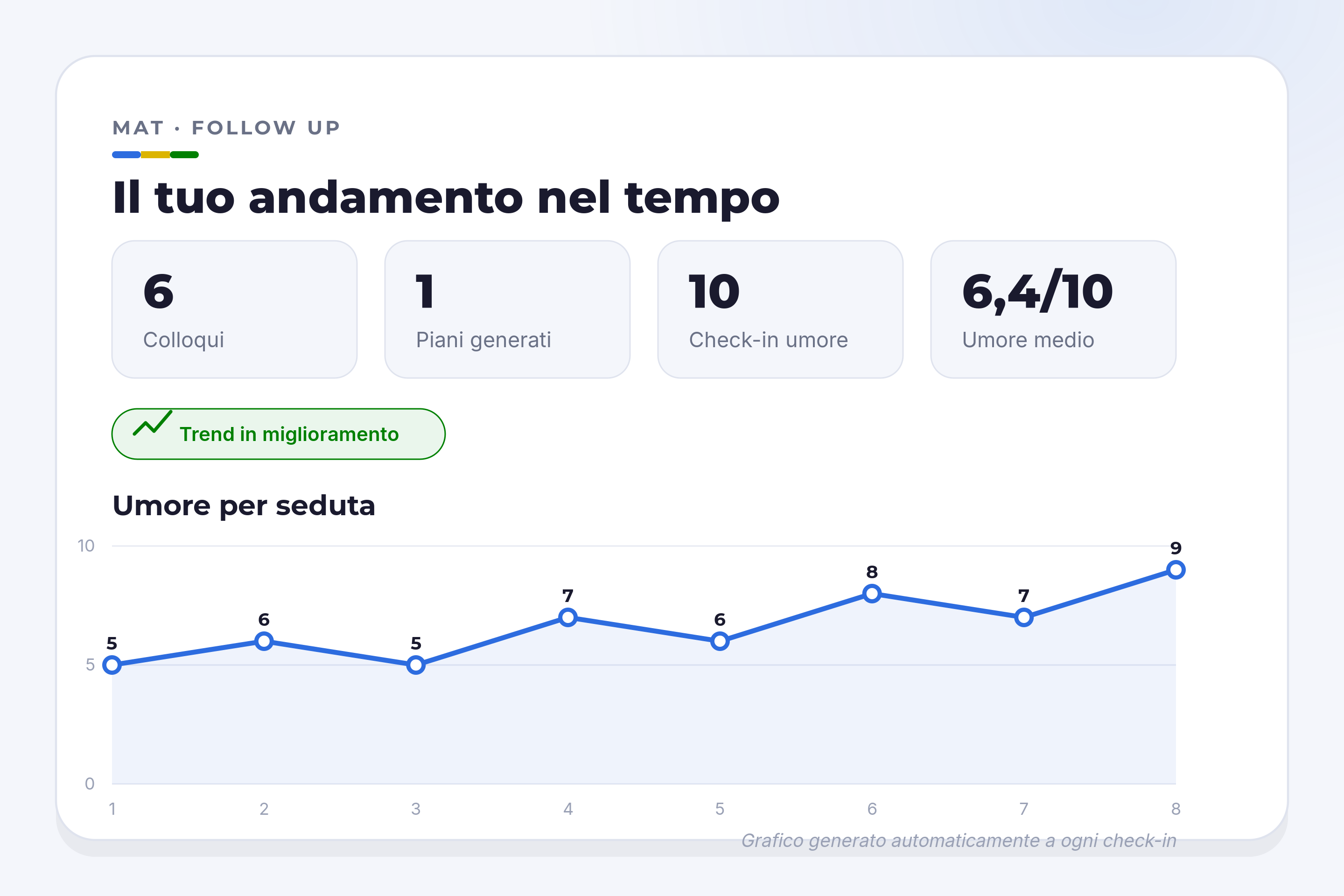 Grafico dell'andamento dell'umore dell'atleta generato da MAT ad ogni follow up